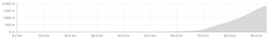 You can see the shape of the mountain from the graph.